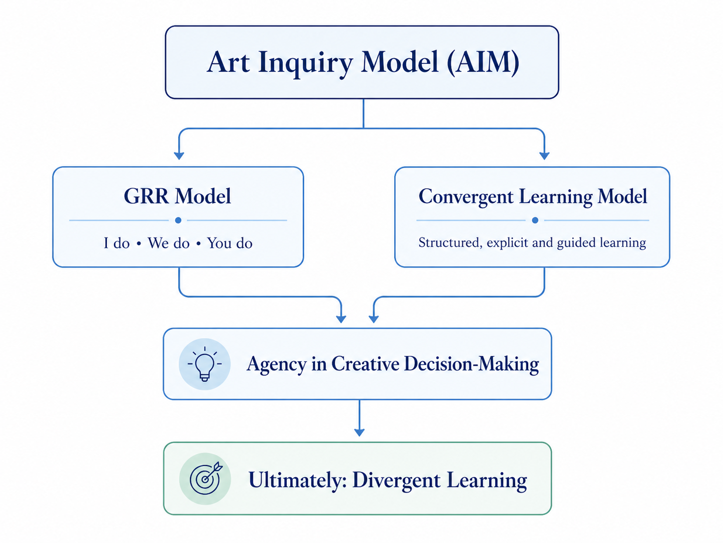 Conceptual overview diagram showing the Art Inquiry Model drawing on the GRR Model and Convergent Learning Model, leading to Agency in Creative Decision-Making and ultimately Divergent Learning