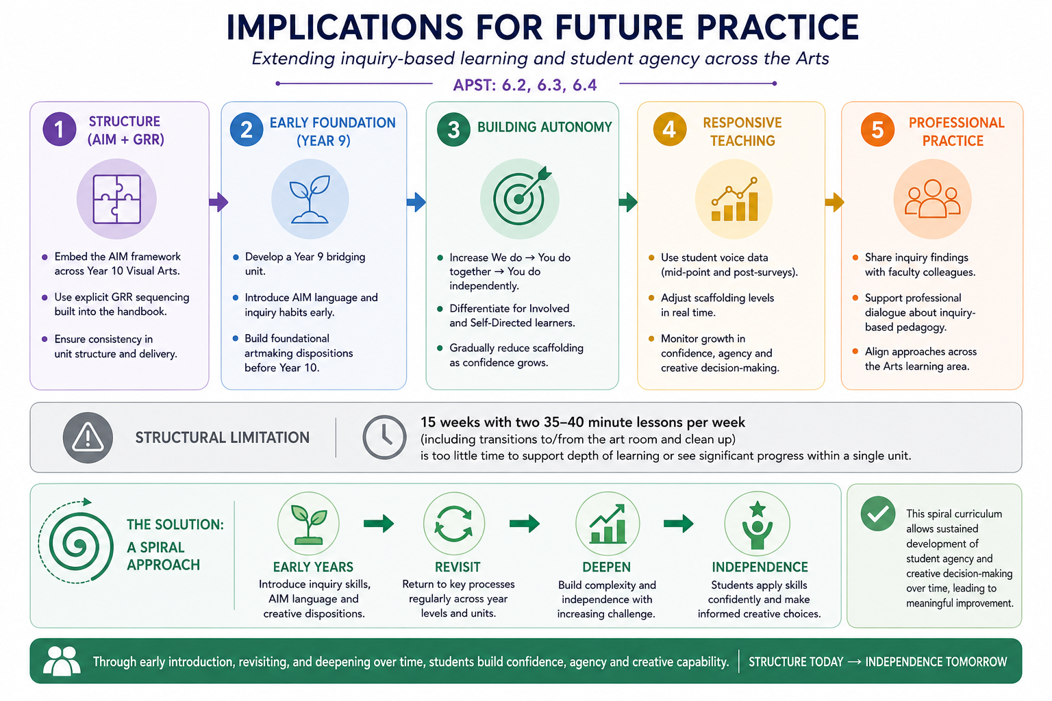 Implications for Future Practice infographic showing five pillars Structure, Early Foundation, Building Autonomy, Responsive Teaching, Professional Practice with a spiral approach across year levels