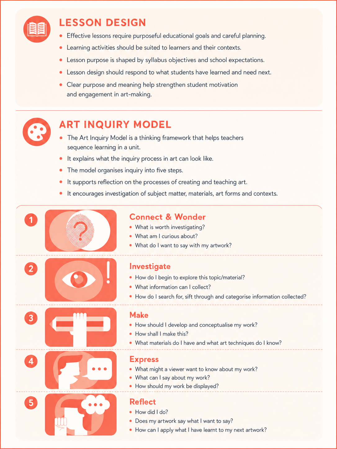 Lesson design and Art Inquiry Model infographic showing the five inquiry steps Connect and Wonder, Investigate, Make, Express, Reflect with guiding questions