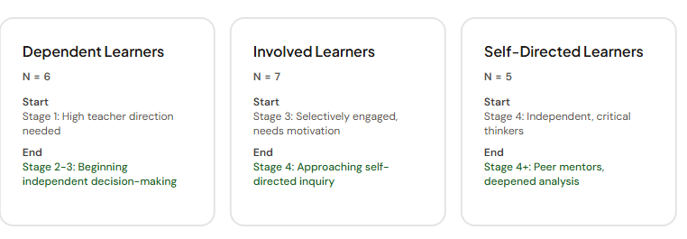 SSDL Stages diagram showing Dependent Learners N=6, Involved Learners N=7, and Self-Directed Learners N=5